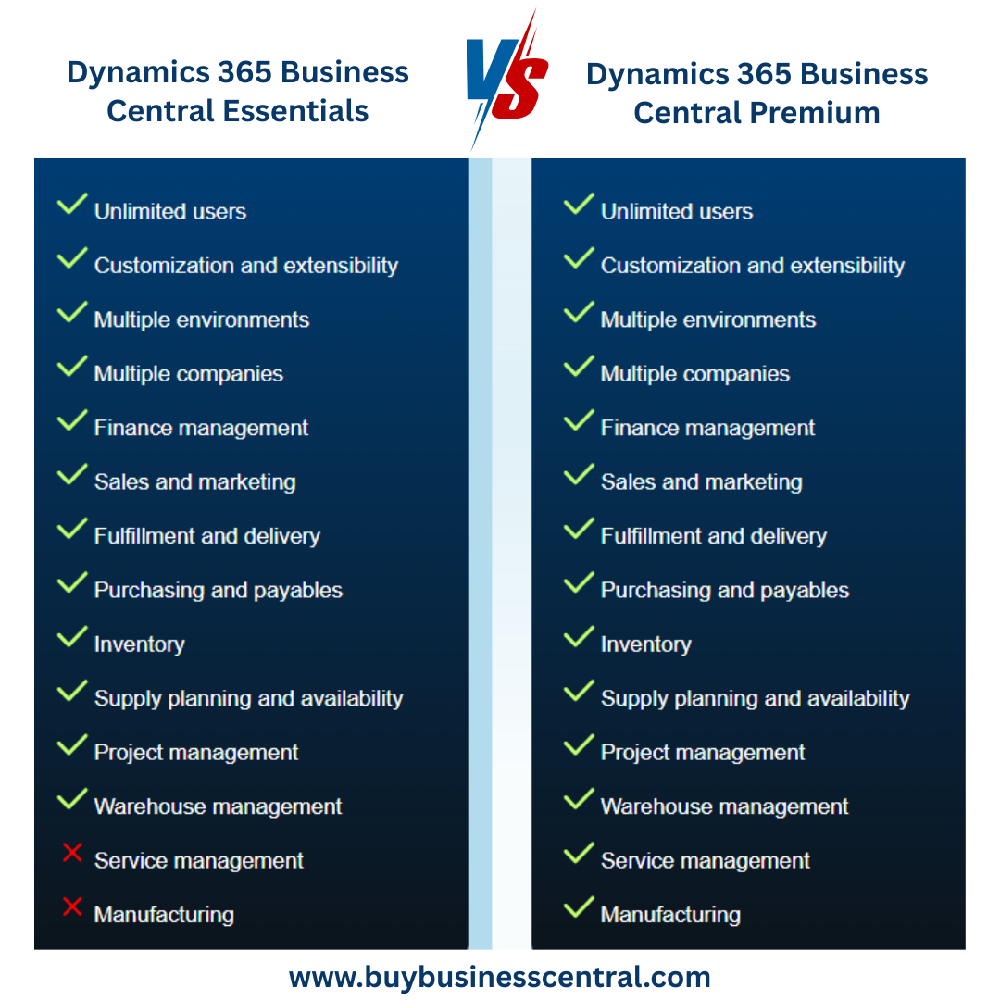 Comparison table showing Dynamics 365 Business Central Essentials vs Premium with differences in manufacturing and service management features.